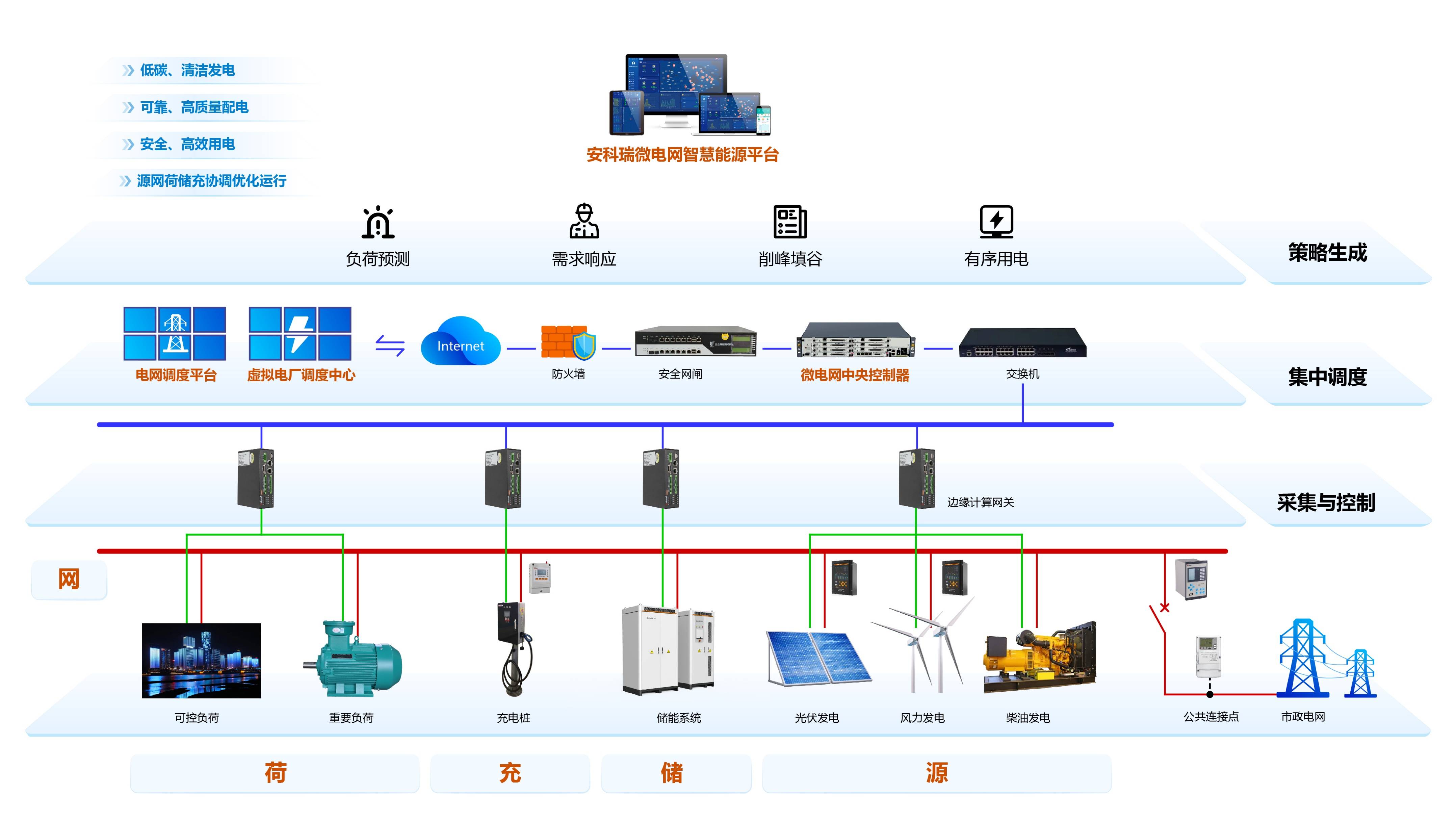 光伏、储能、充电桩与风电的融合 能量管理系统构建智慧能源生态